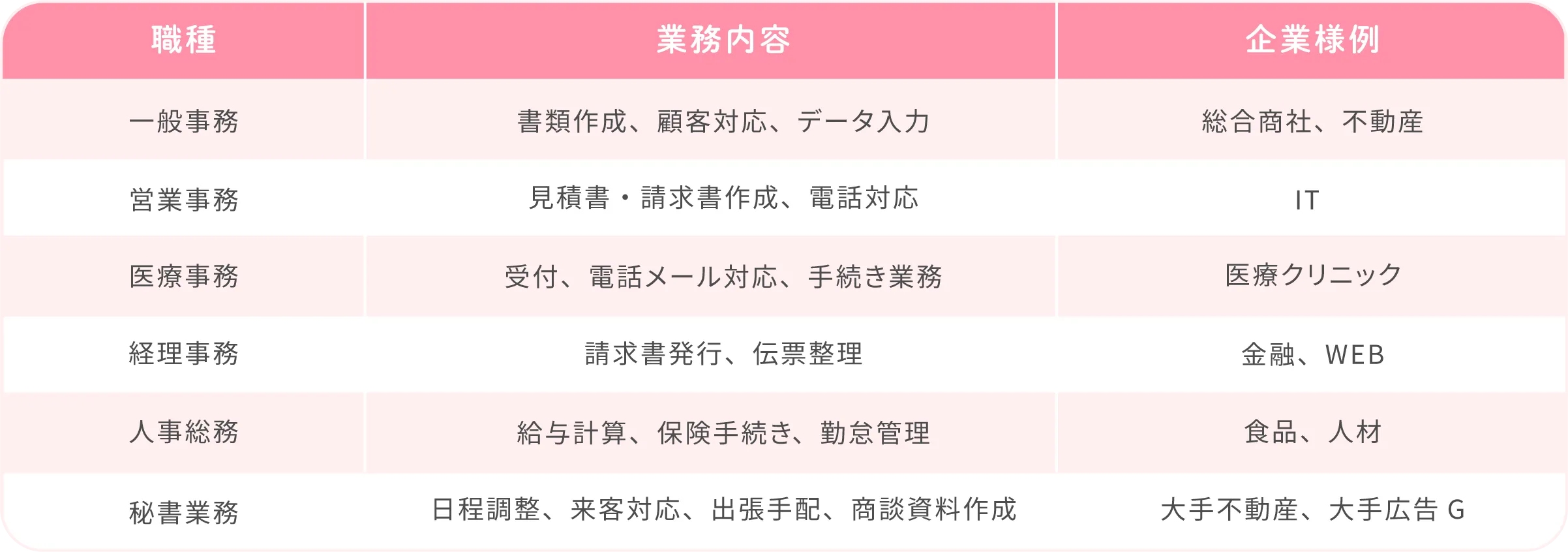 職種 業務内容 企業様例