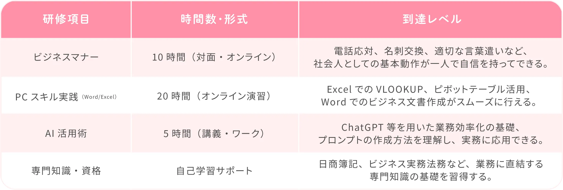 資格取得支援例