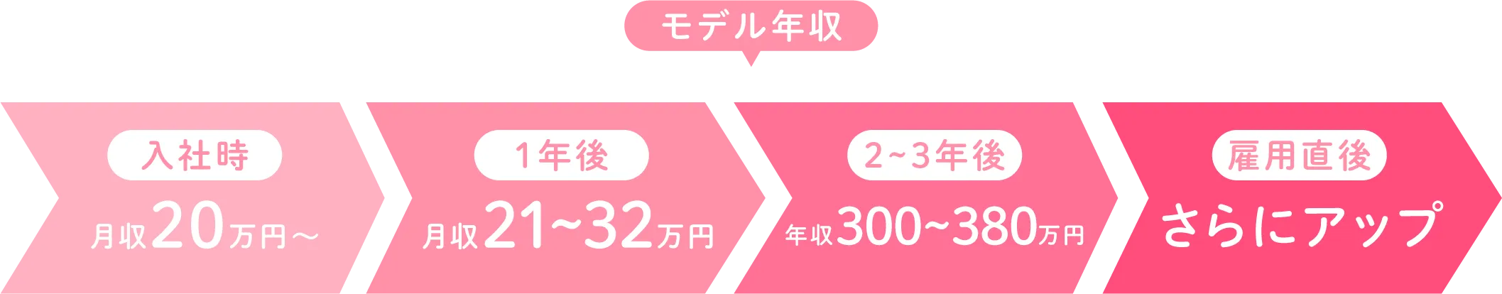 モデル年収
